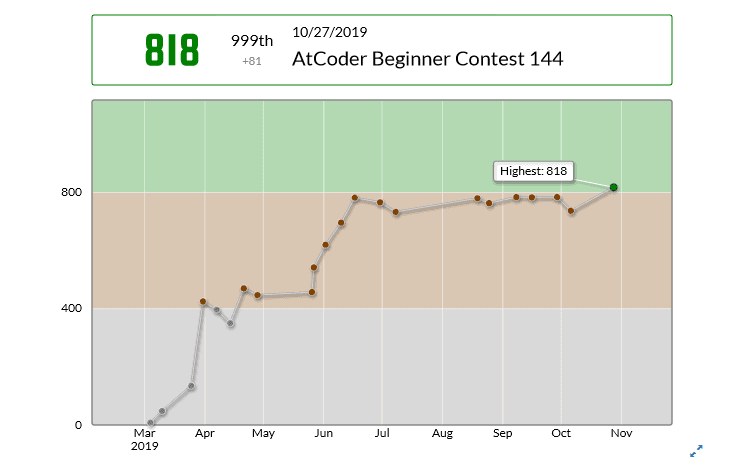 rate graph